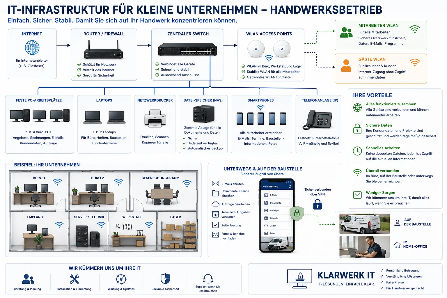 Beispiel IT-Infrastruktur für kleine Unternehmen und Handwerksbetriebe